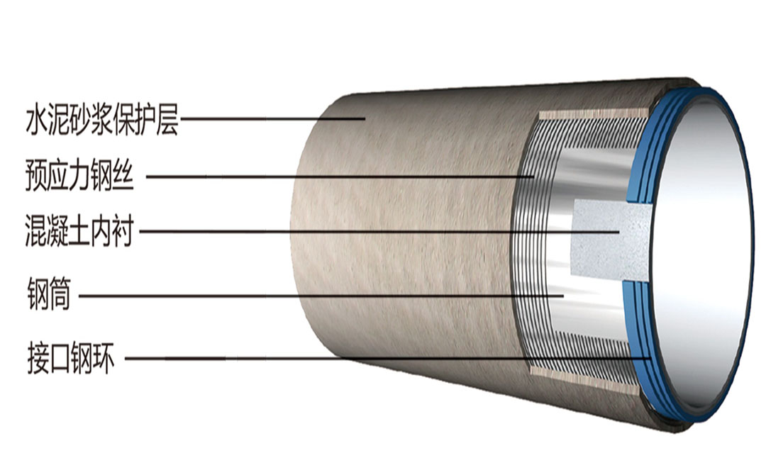 Tubos de cilindro de hormigón pretensado con revestimiento interior (PCCPL)
